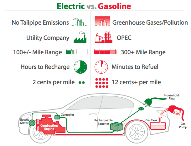 Comparison between gas and electric cars