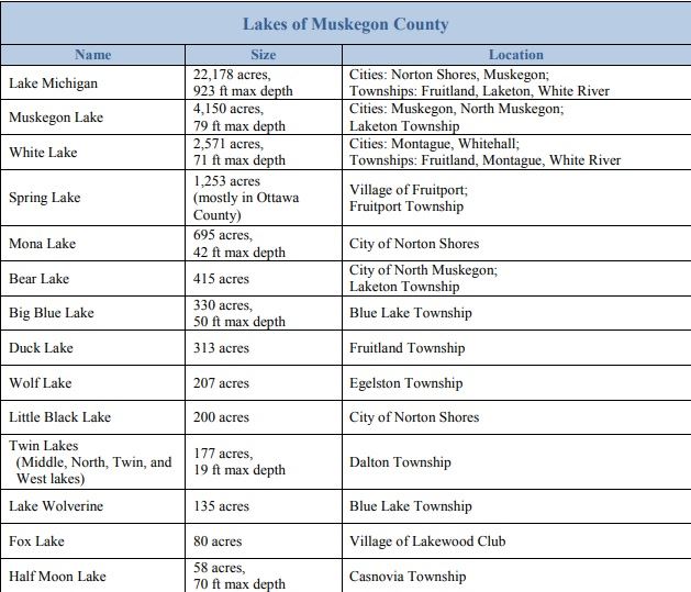 lakes of muskegon county